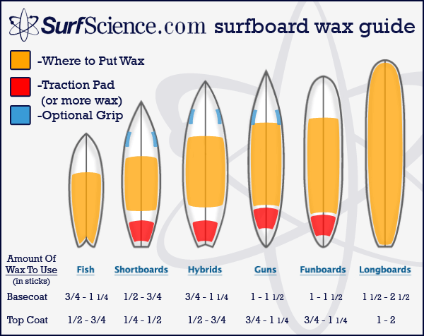 surfscience surfboard wax guide